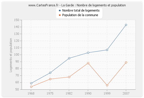 La Garde : Nombre de logements et population